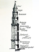 Схема Невьянской башни.